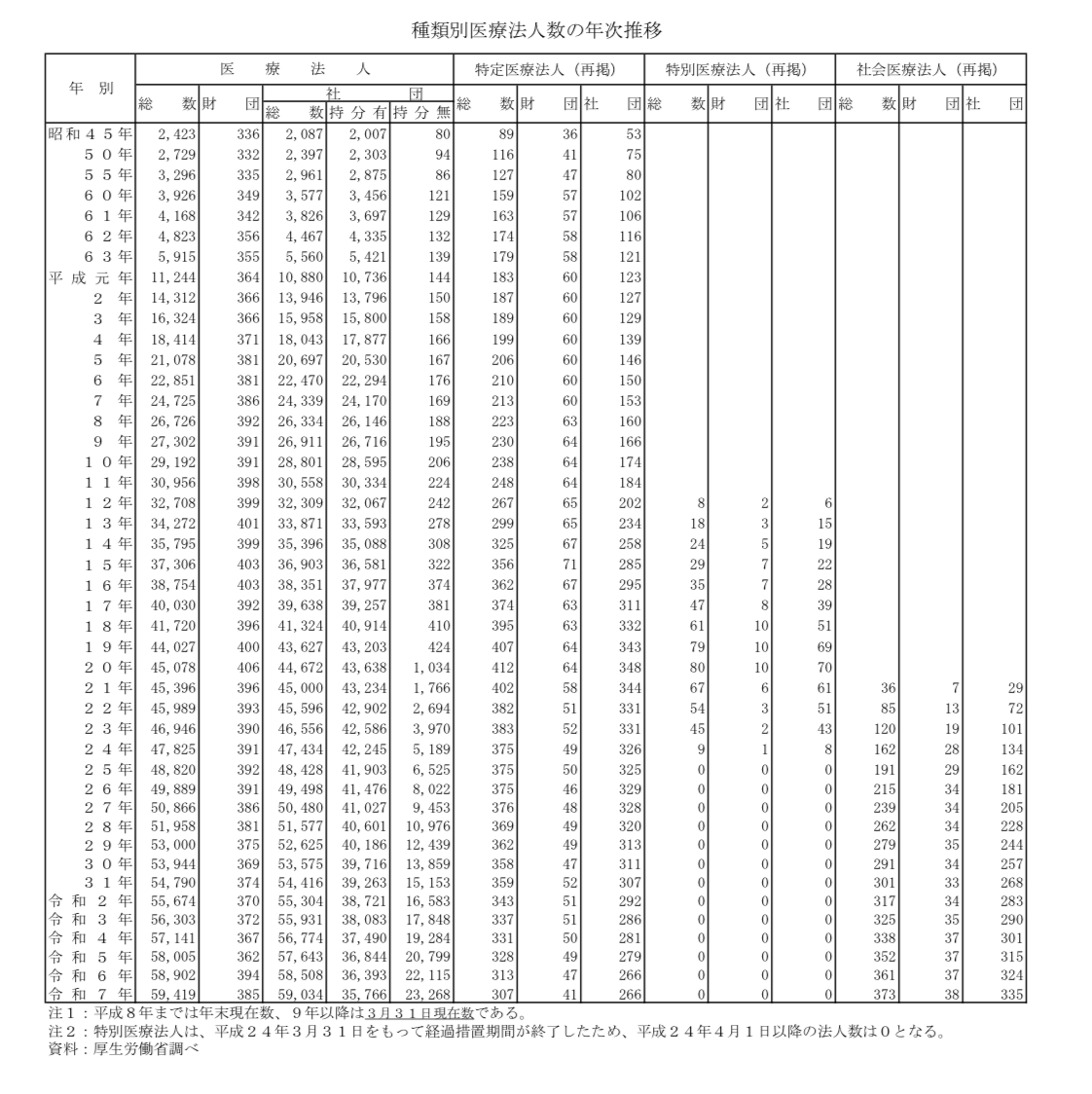 種類別医療法人数の年次推移