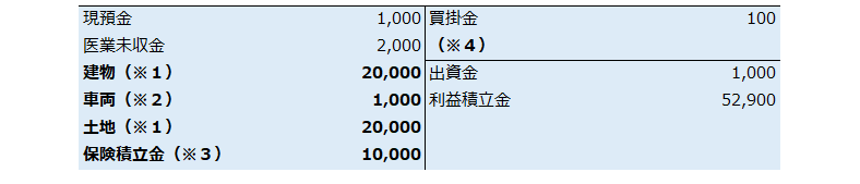 売り法人の貸借対照表（帳簿価額）