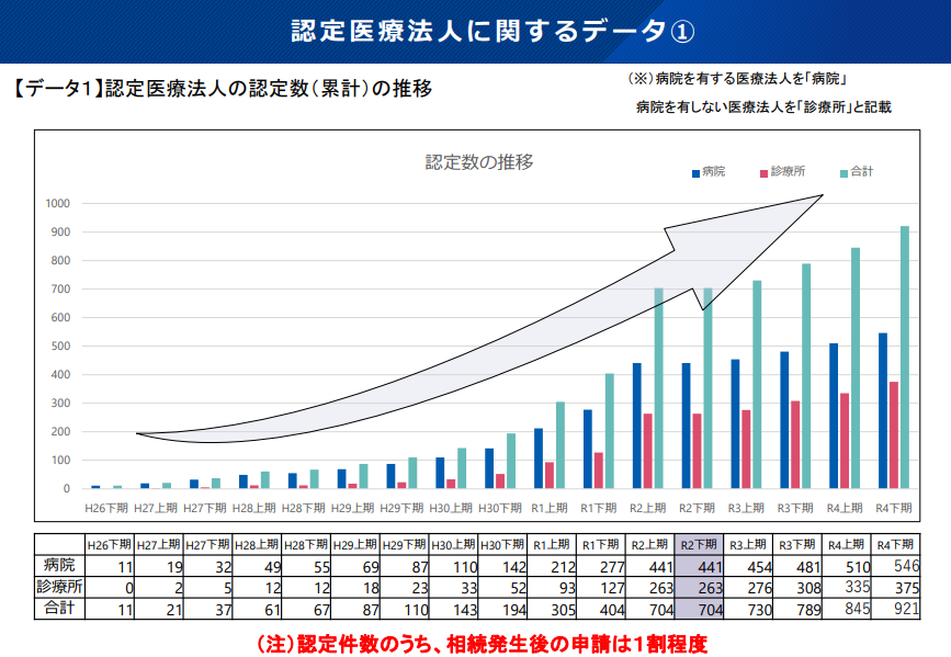 認定医療法人に関するデータ①