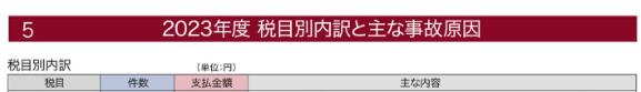 2023年度税目別内訳と主な事故原因 項目