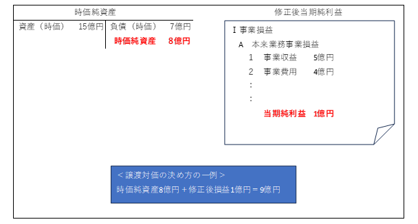 営業権(のれん代)の図