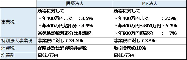 MS法人の均等割について