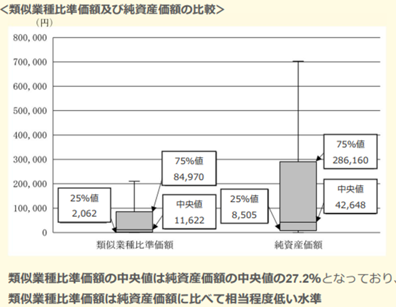 類似業種比準価額及び純資産価額の比較